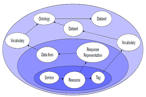 Semantic REST Resource Tagging