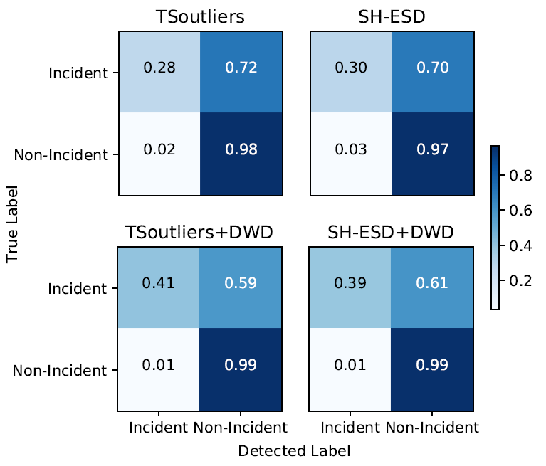 Anomaly-Aware Traffic Prediction