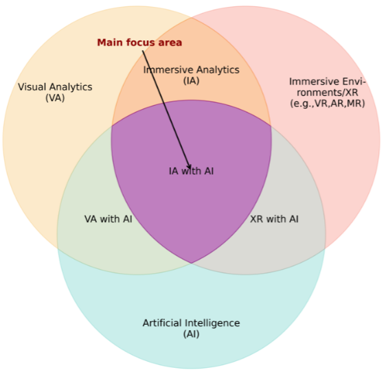 Immersive Analytics Meets Artificial Intelligence