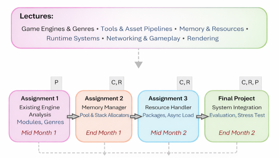 Game Engine Architecture Education Paper