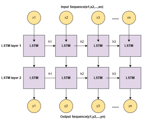 Federated Learning for Human Activity Recognition