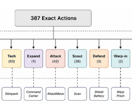 Personalized Federated Learning for Player Action Prediction