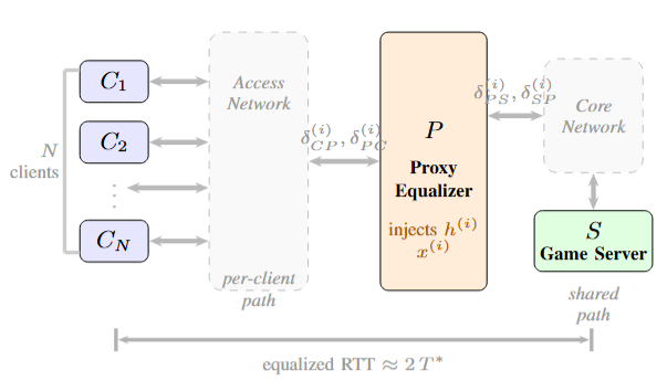 Network Equalizer for Online Multiplayer Games