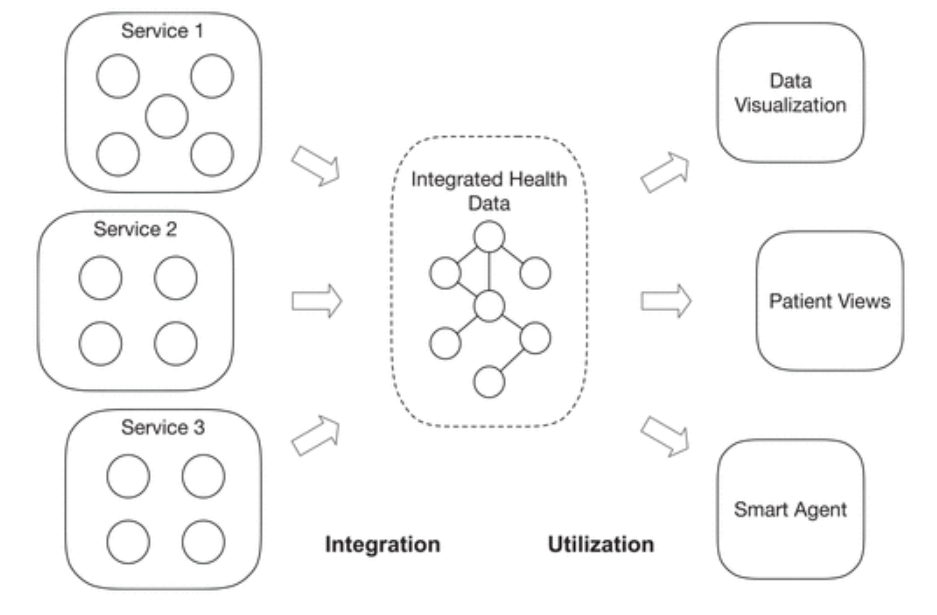 Health Data Integration