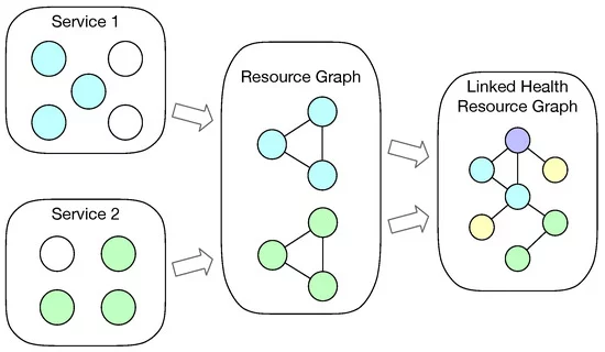 Health Data Integration