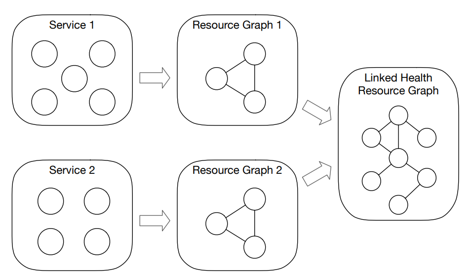Health Resource Ontology