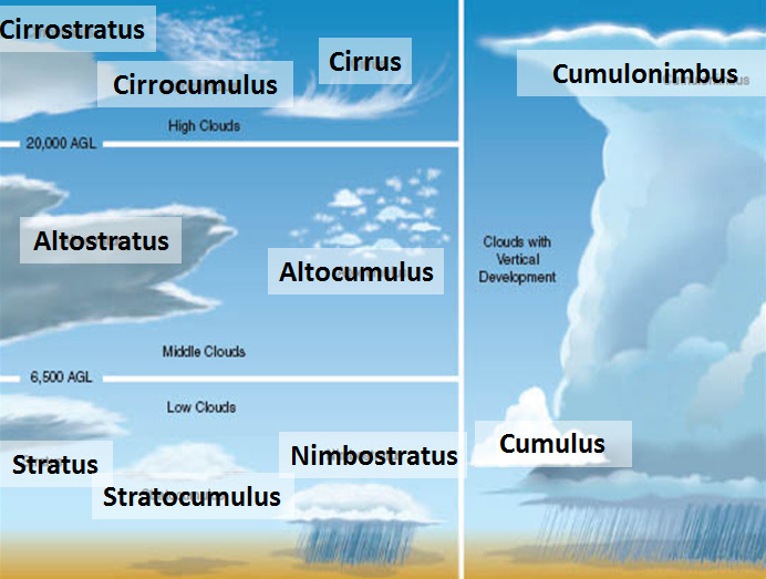 Cloud Survey